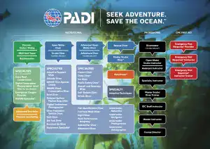 PADI Specialty Courses